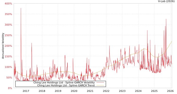 graph of Ching Lee Holdings Ltd SGARCH