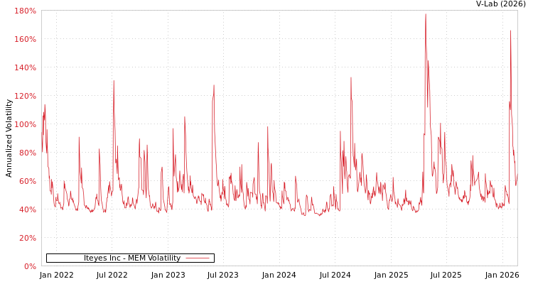 graph of Iteyes Inc MEM