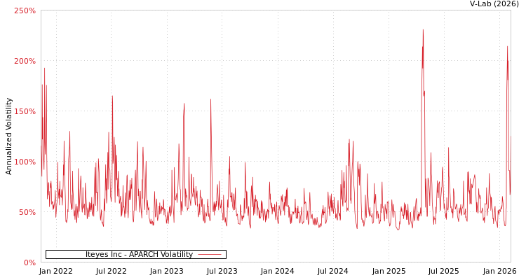 graph of Iteyes Inc APARCH