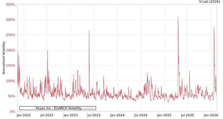 graph of Iteyes Inc EGARCH
