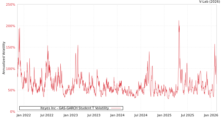 graph of Iteyes Inc GAS-GARCH-T