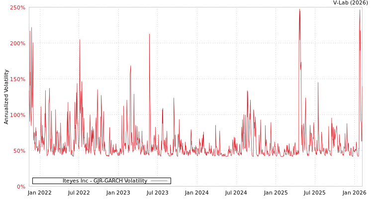 graph of Iteyes Inc GJR-GARCH