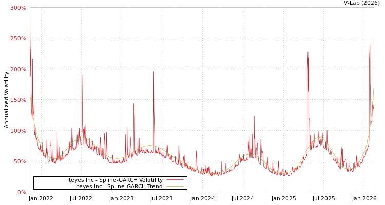 graph of Iteyes Inc SGARCH