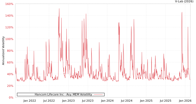 graph of Hancom Lifecare Inc AMEM
