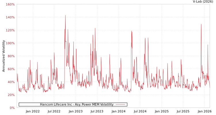 graph of Hancom Lifecare Inc APMEM