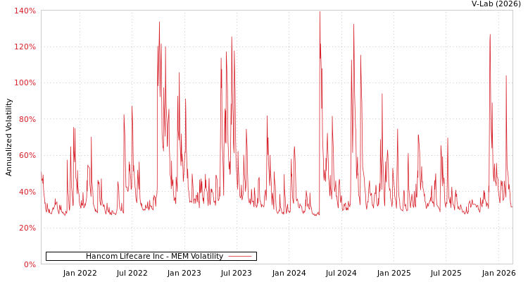 graph of Hancom Lifecare Inc MEM