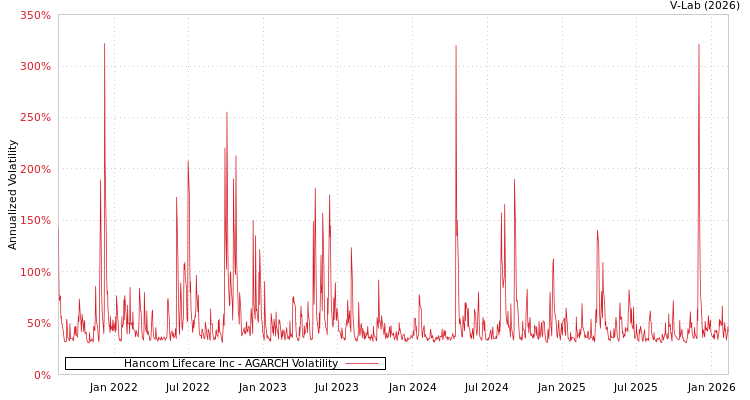 graph of Hancom Lifecare Inc AGARCH