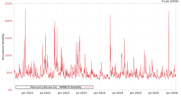 graph of Hancom Lifecare Inc APARCH