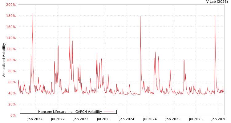 graph of Hancom Lifecare Inc GARCH