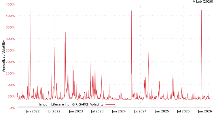graph of Hancom Lifecare Inc GJR-GARCH