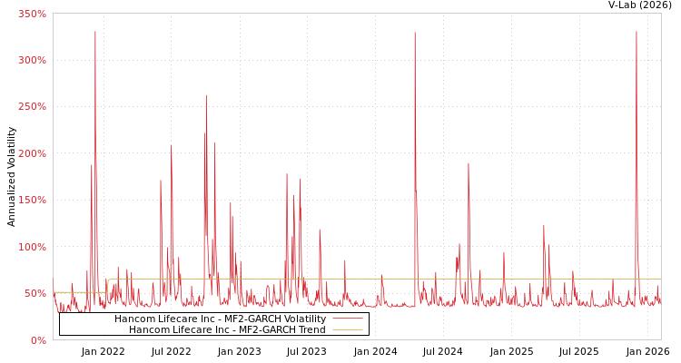 graph of Hancom Lifecare Inc MF2-GARCH