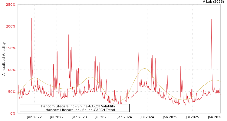 graph of Hancom Lifecare Inc SGARCH