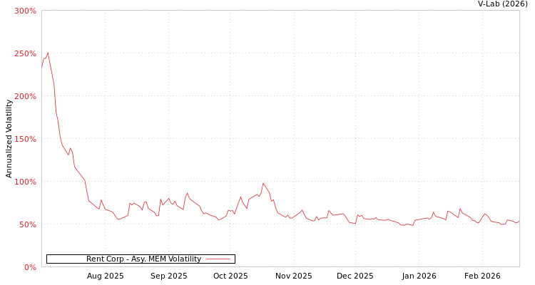 graph of Rent Corp AMEM