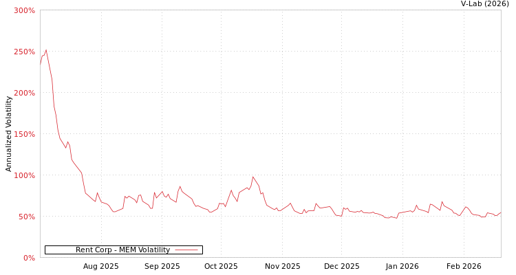 graph of Rent Corp MEM