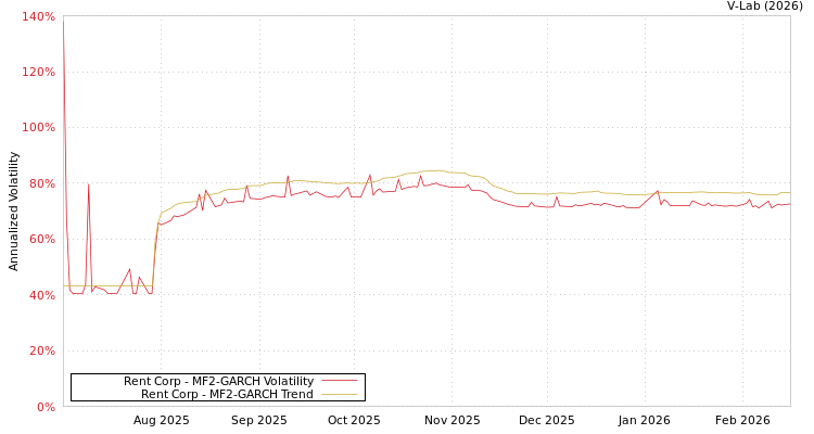 graph of Rent Corp MF2-GARCH