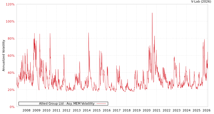 graph of Allied Group Ltd AMEM