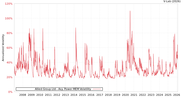graph of Allied Group Ltd APMEM