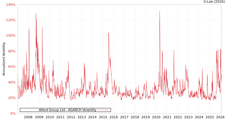 graph of Allied Group Ltd AGARCH