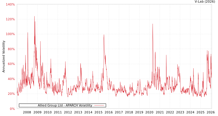 graph of Allied Group Ltd APARCH