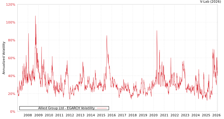 graph of Allied Group Ltd EGARCH