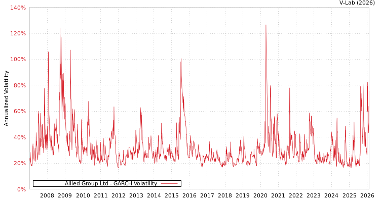 graph of Allied Group Ltd GARCH