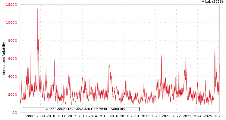 graph of Allied Group Ltd GAS-GARCH-T