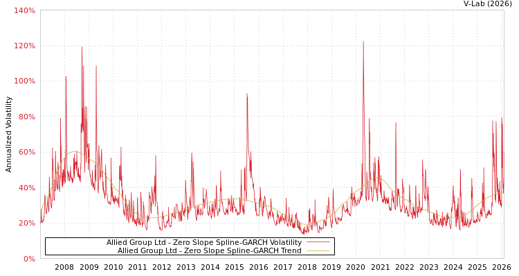 graph of Allied Group Ltd S0GARCH