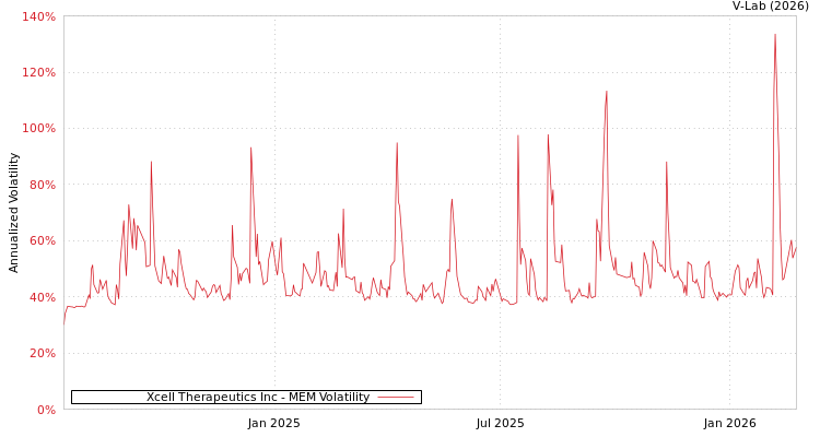 graph of Xcell Therapeutics Inc MEM