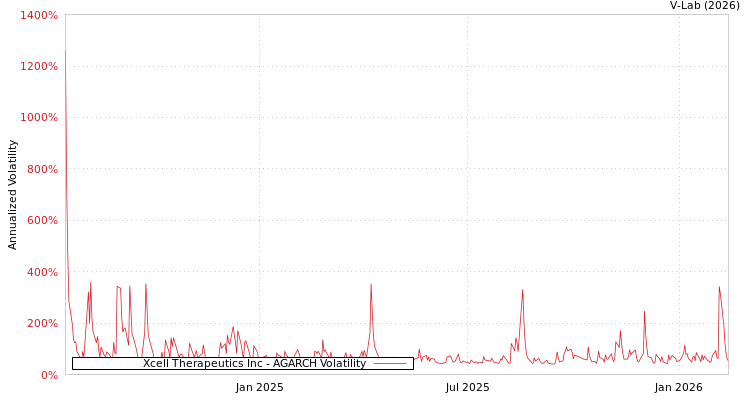 graph of Xcell Therapeutics Inc AGARCH