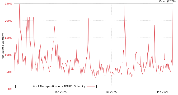 graph of Xcell Therapeutics Inc APARCH