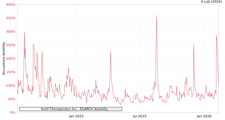 graph of Xcell Therapeutics Inc EGARCH