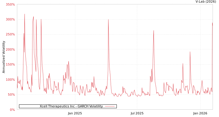 graph of Xcell Therapeutics Inc GARCH