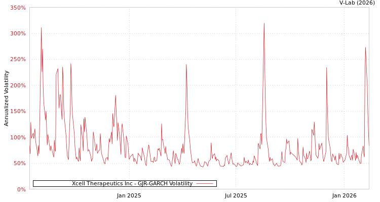graph of Xcell Therapeutics Inc GJR-GARCH