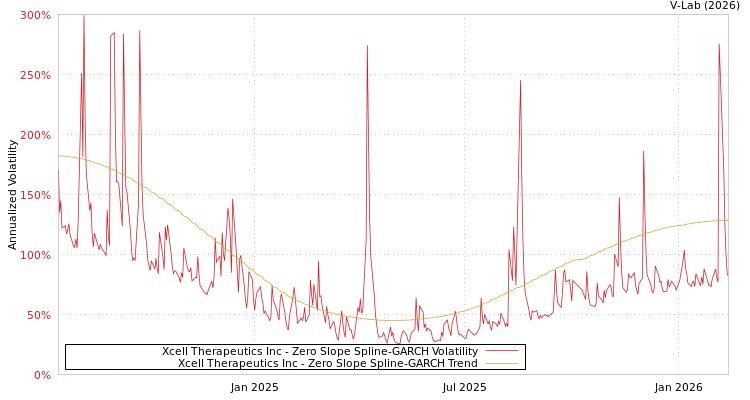 graph of Xcell Therapeutics Inc S0GARCH