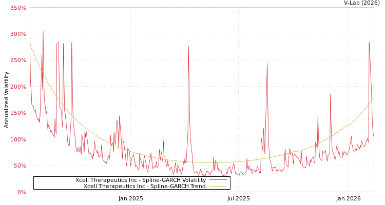 graph of Xcell Therapeutics Inc SGARCH