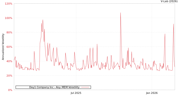 graph of Day1 Company Inc AMEM