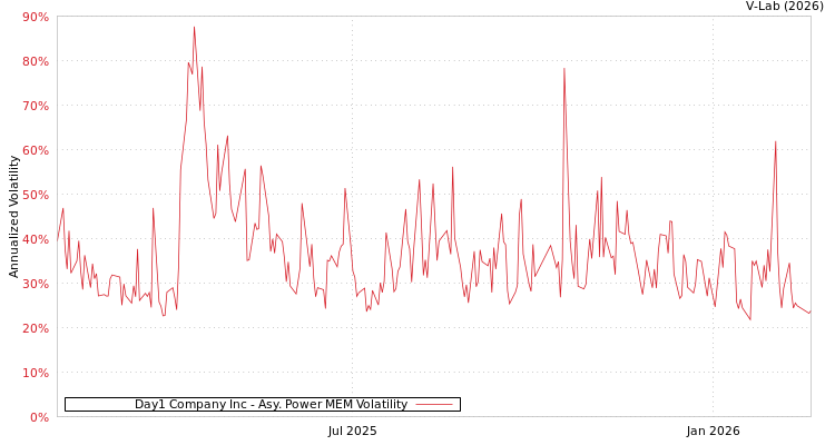graph of Day1 Company Inc APMEM