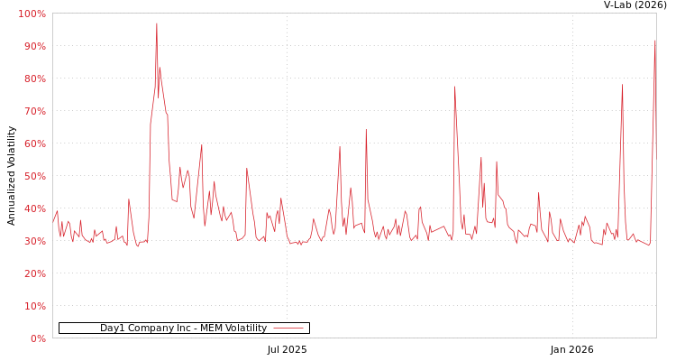 graph of Day1 Company Inc MEM