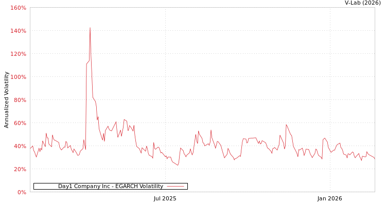 graph of Day1 Company Inc EGARCH