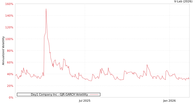 graph of Day1 Company Inc GJR-GARCH