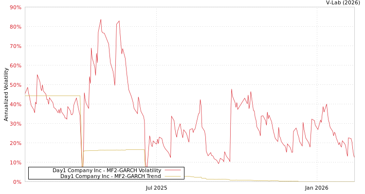 graph of Day1 Company Inc MF2-GARCH