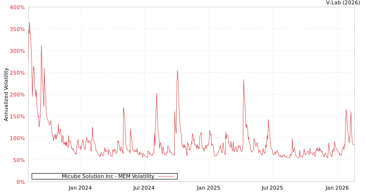 graph of Micube Solution Inc MEM