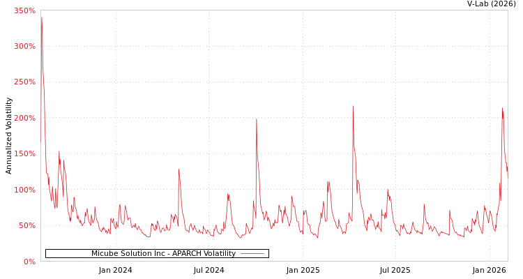 graph of Micube Solution Inc APARCH