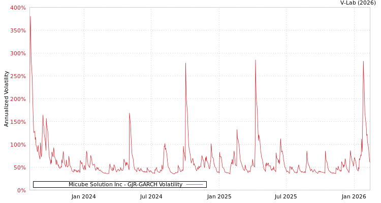 graph of Micube Solution Inc GJR-GARCH