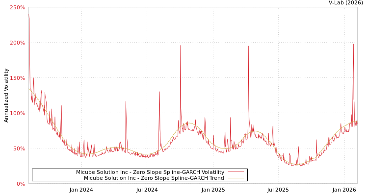 graph of Micube Solution Inc S0GARCH