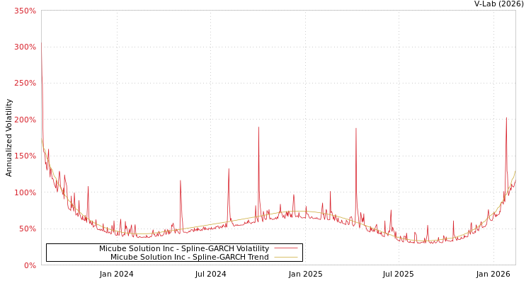 graph of Micube Solution Inc SGARCH