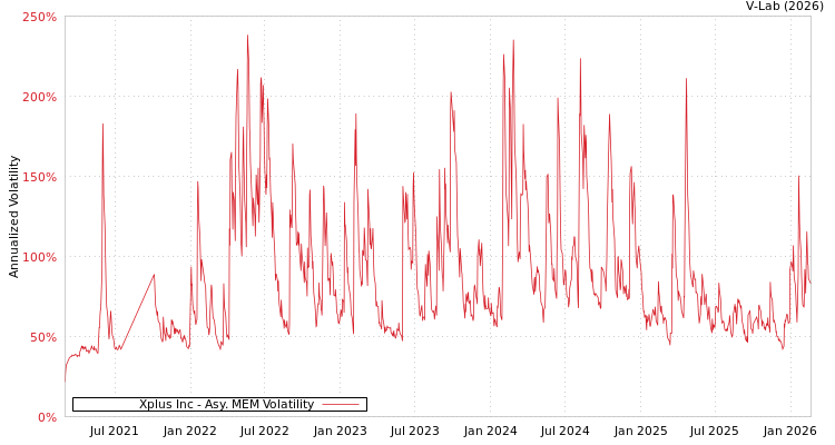 graph of Xplus Inc AMEM