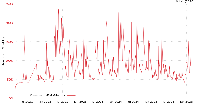 graph of Xplus Inc MEM