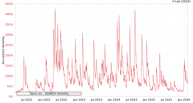 graph of Xplus Inc AGARCH