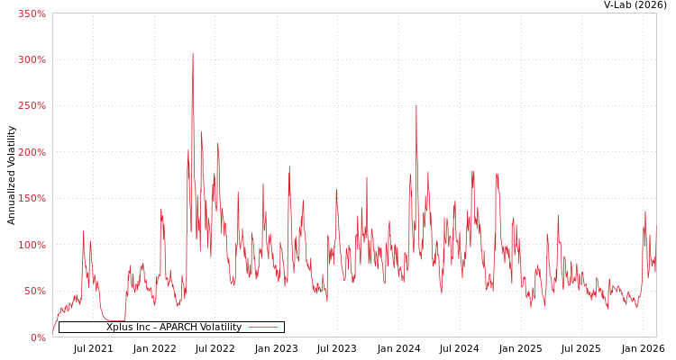 graph of Xplus Inc APARCH